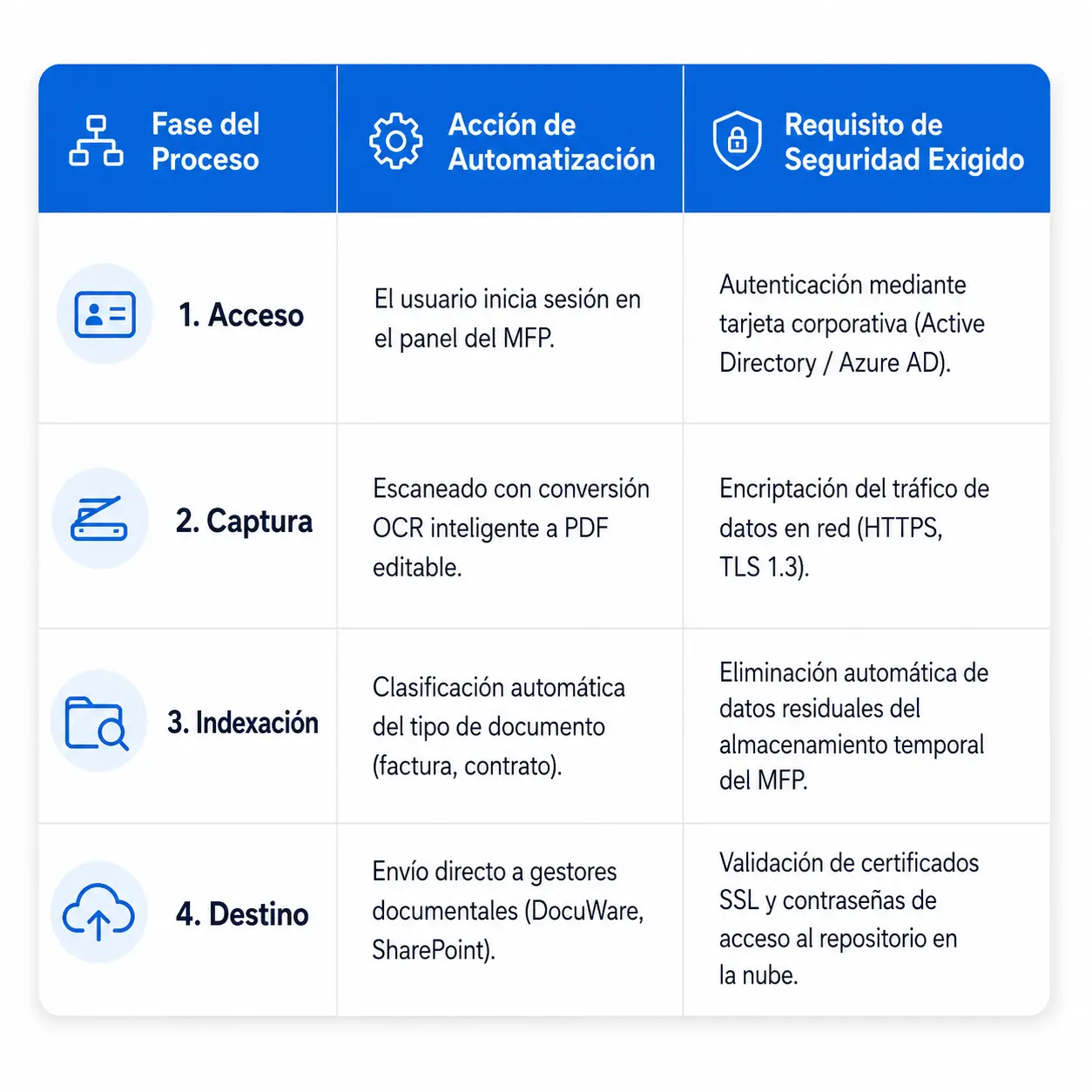 Integración de seguridad y automatización de flujos de trabajo
